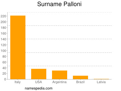 Surname Palloni