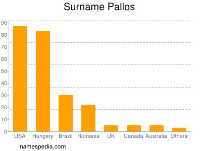 Surname Pallos