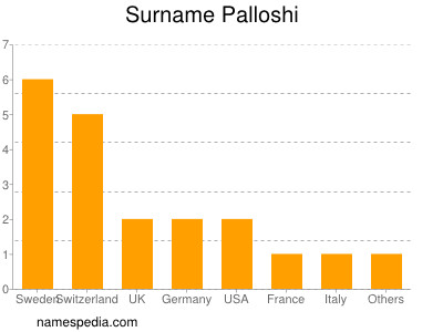 Familiennamen Palloshi