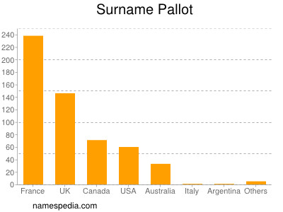 Surname Pallot