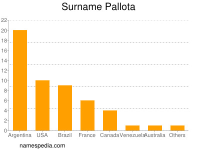 Surname Pallota