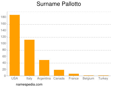 Familiennamen Pallotto