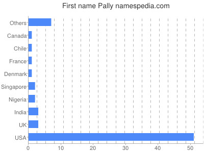 Vornamen Pally