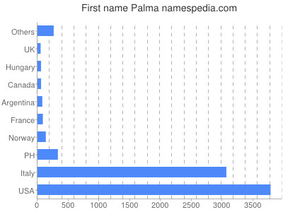 Given name Palma