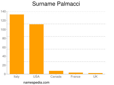 Familiennamen Palmacci
