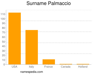 Familiennamen Palmaccio