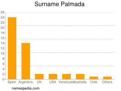 Familiennamen Palmada