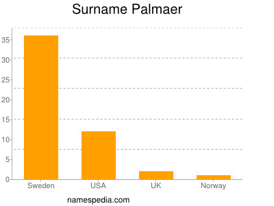 Familiennamen Palmaer