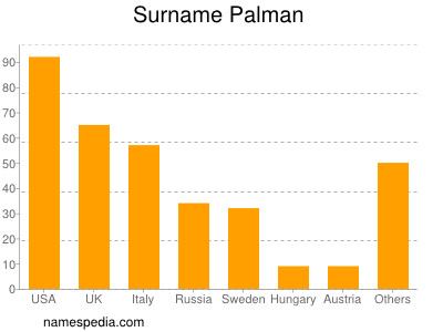 Familiennamen Palman