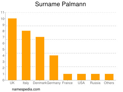 Familiennamen Palmann