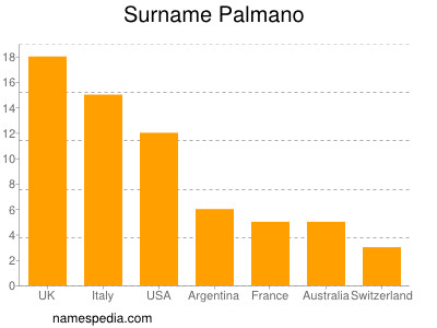 nom Palmano