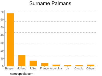 Familiennamen Palmans