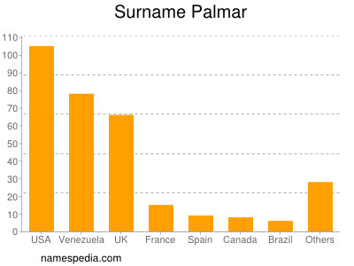 Familiennamen Palmar