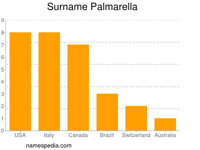 Familiennamen Palmarella