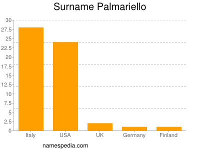 Familiennamen Palmariello