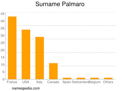 Familiennamen Palmaro