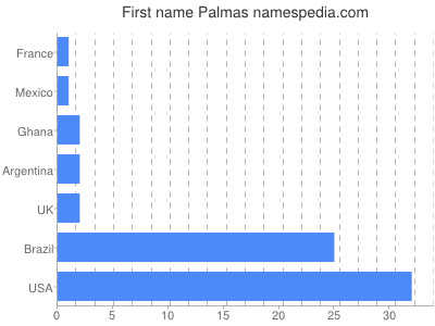 prenom Palmas