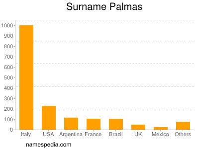 Familiennamen Palmas