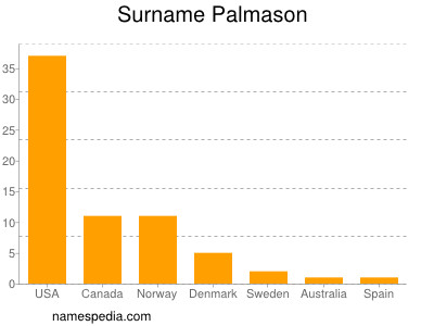 Familiennamen Palmason