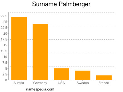 Familiennamen Palmberger