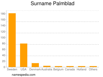 Surname Palmblad