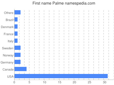 prenom Palme