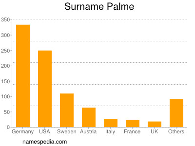 Familiennamen Palme