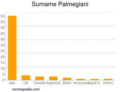 Familiennamen Palmegiani
