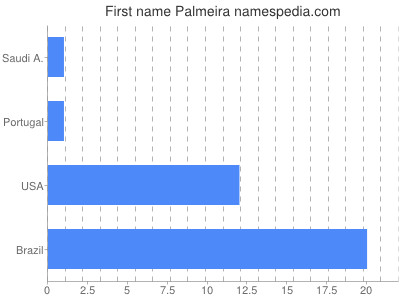Vornamen Palmeira