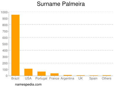 Familiennamen Palmeira