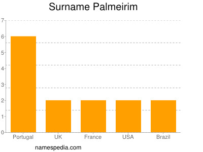 Familiennamen Palmeirim