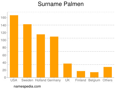 Familiennamen Palmen