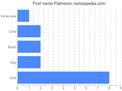 Vornamen Palmenio