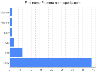 Vornamen Palmera