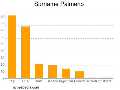 Familiennamen Palmerio