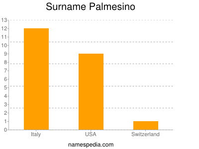 Familiennamen Palmesino