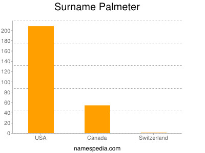Familiennamen Palmeter