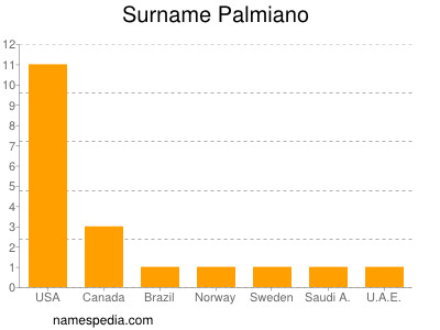 Familiennamen Palmiano