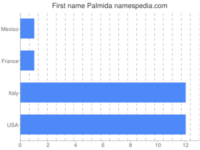 Vornamen Palmida