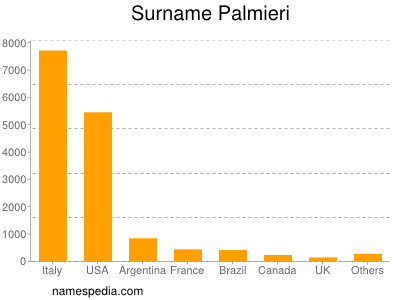 Familiennamen Palmieri