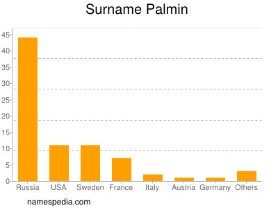 Familiennamen Palmin