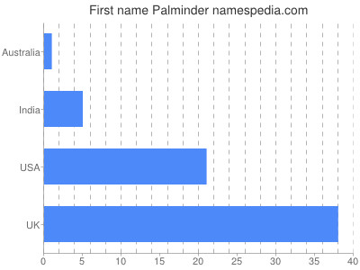 prenom Palminder