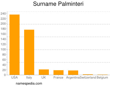 Familiennamen Palminteri