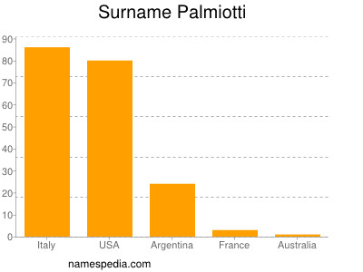 Familiennamen Palmiotti