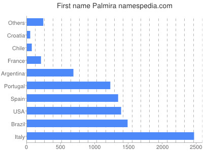 Vornamen Palmira