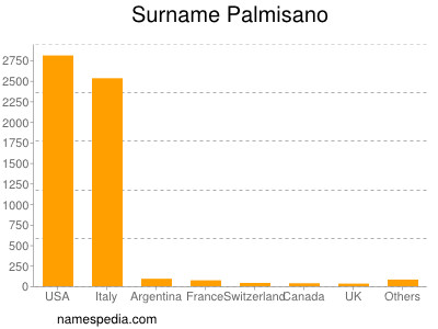 Familiennamen Palmisano