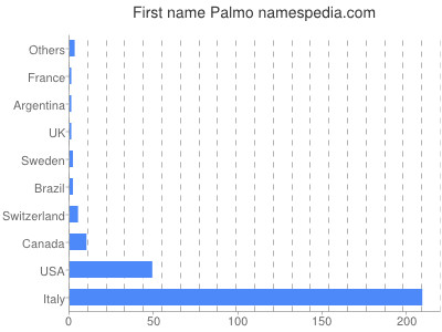 Vornamen Palmo