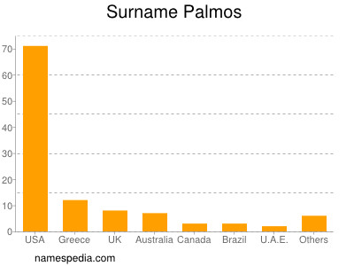 Surname Palmos