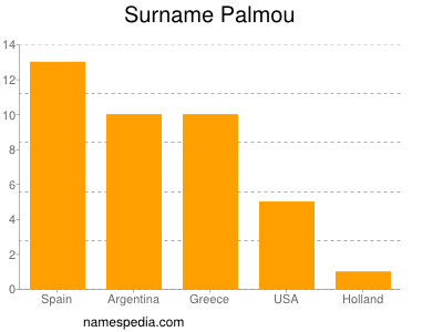 nom Palmou