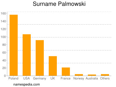 Familiennamen Palmowski